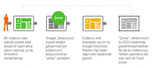 Remarketing ( yeniden pazarlama ) nedir ?