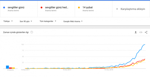 Özel günler için online reklamlarda zamanlama