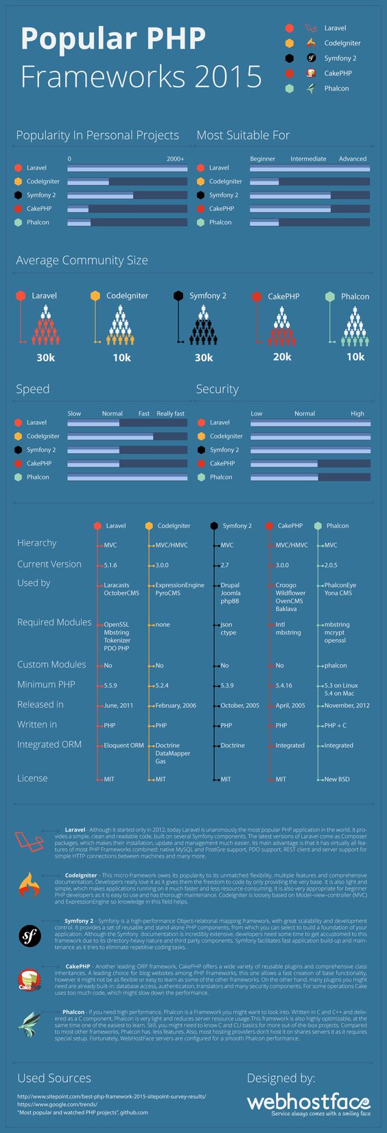php framework karşılaştırma
