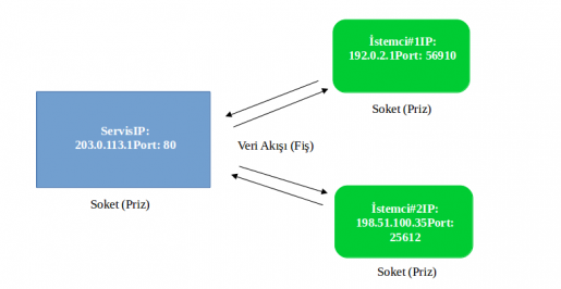 Socket programlama nedir?