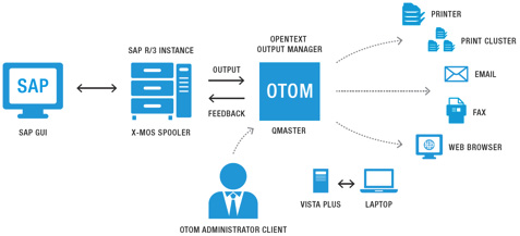 rom-interface-for-sap