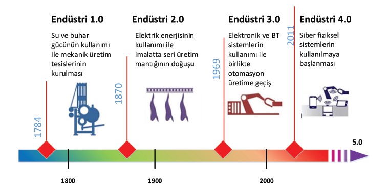 Endüstri 4.0 nedir?