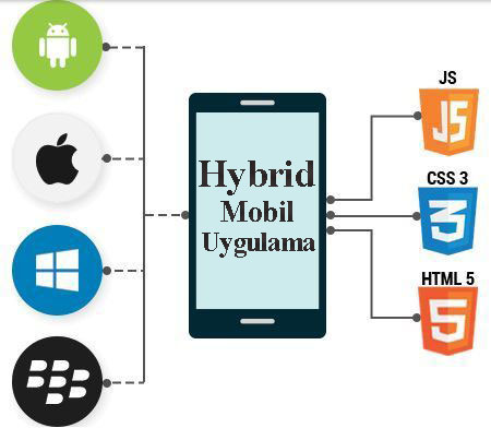 Hybrid mobil uygulama nedir?