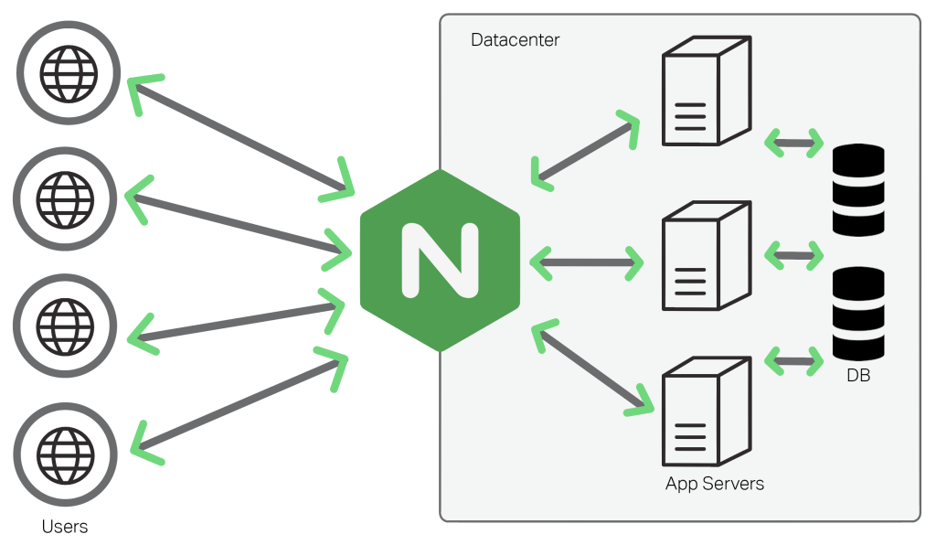 NGINX nedir?