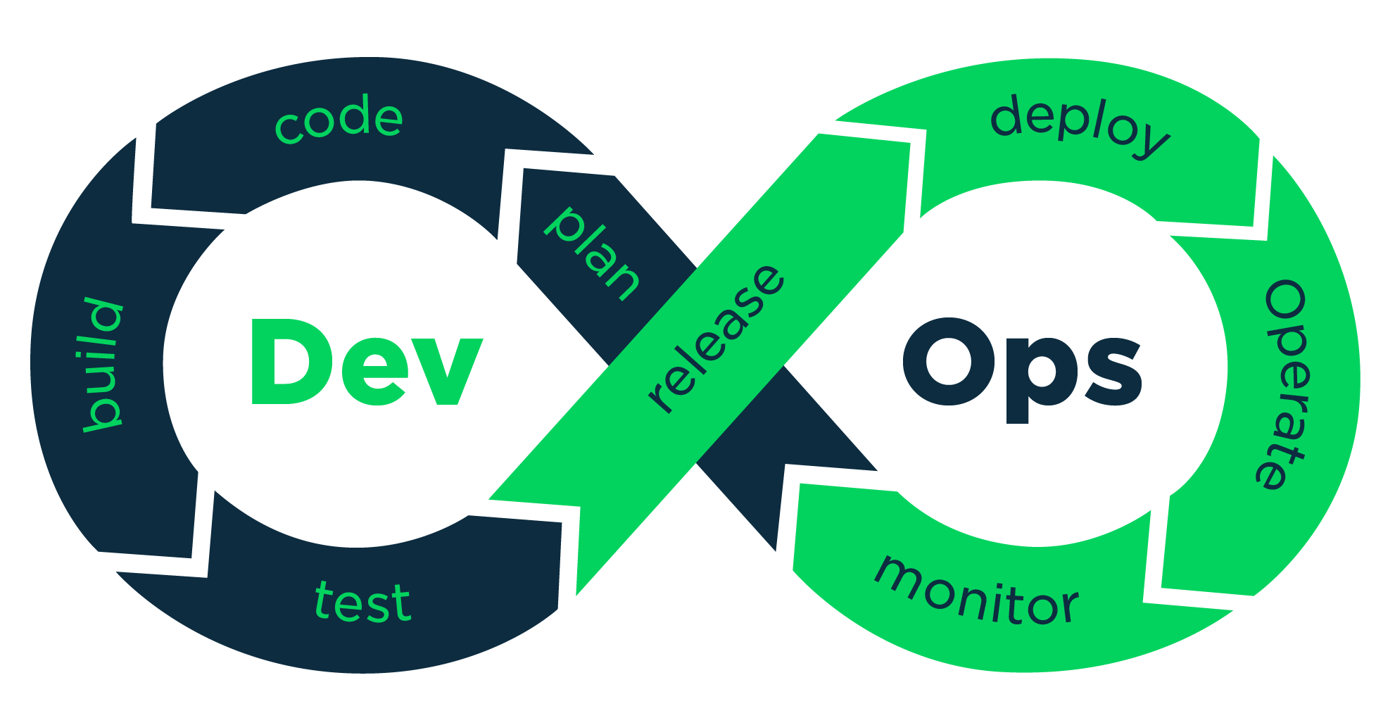 Devops Nedir?