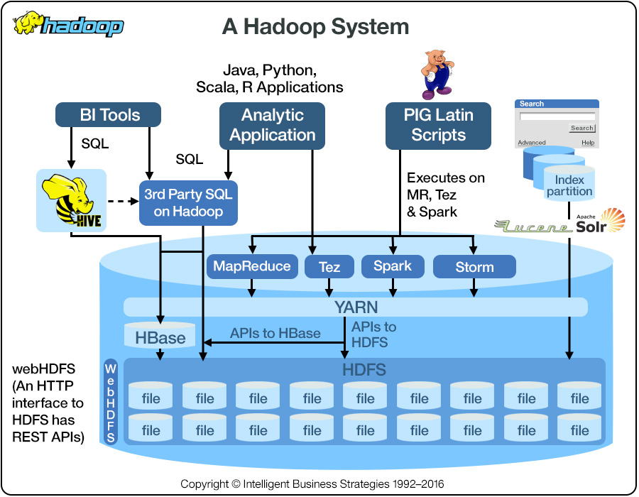 Hadoop Nedir?