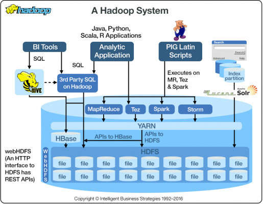 Hadoop Nedir?