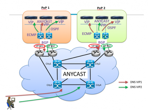 Anycast DNS nedir ve nasıl çalışır?