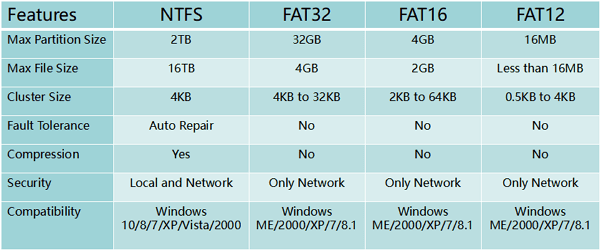 ntfs-fat32-fat16-fat12