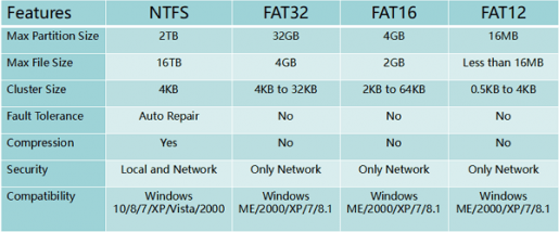 FAT ve NTFS nedir?