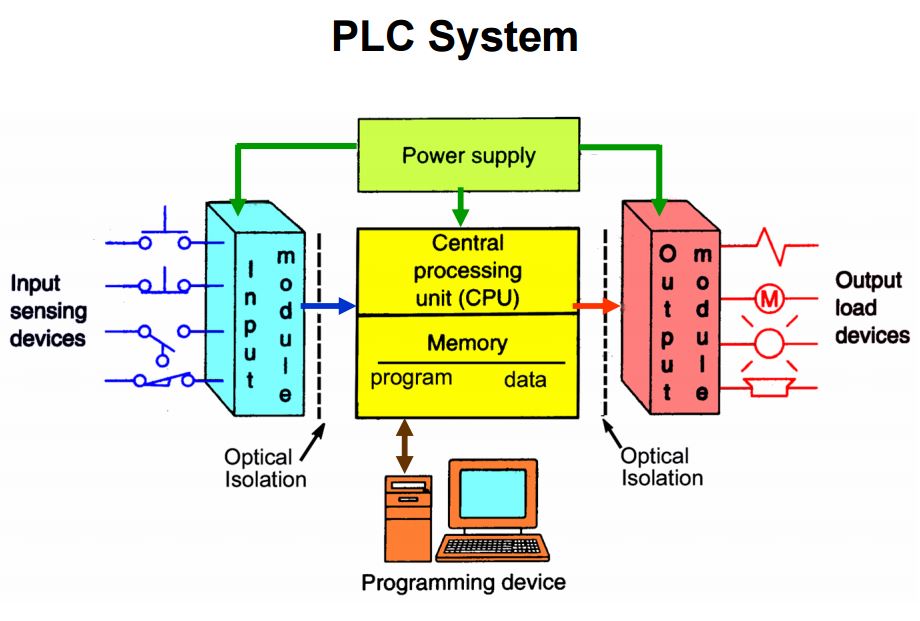 PLC  nedir?